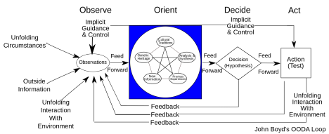 Large ooda loop