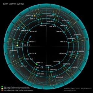 Jupiter-synod-circle