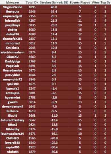 FoF Tour Standings after Valero