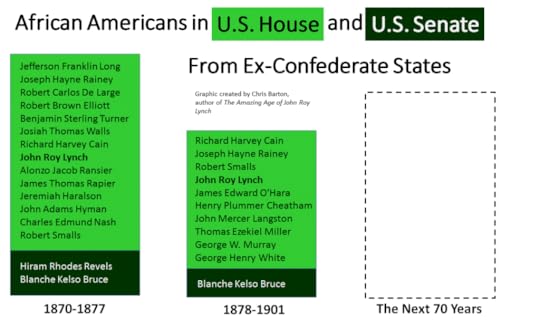 Black Congressional representation from South