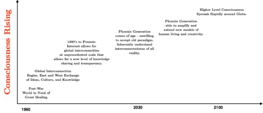 Consciousness Rising