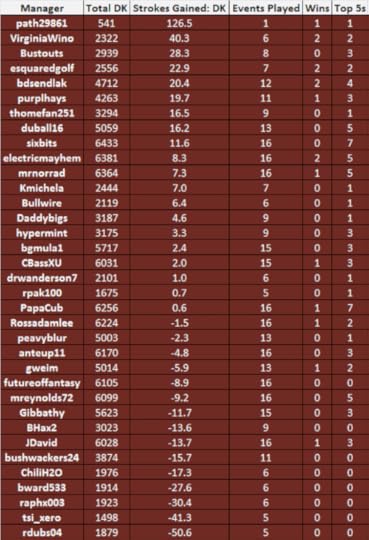 FoF Golf Tour Standings