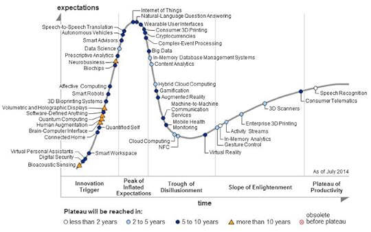Gartner : HypeCycle for Emerging Technologies / Internet das coisas