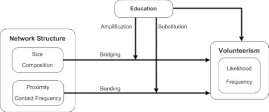 Figure 1: The Interplay of Social Relations, Education, and Volunteerism