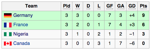 Group A standings