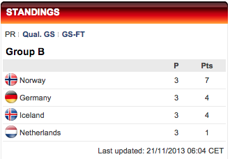 2013 women's euro group b standings.