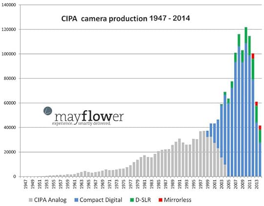 Camera Production Chart