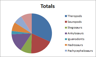 dino-piechart