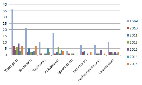 dino-barchart