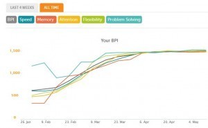 Click to read my blog on Lumosity