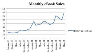 monthly book sales