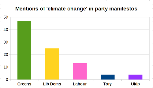 climate change manifestos