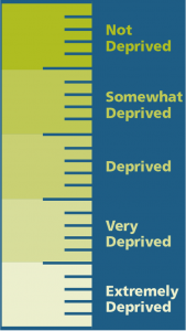 How poor you are matters