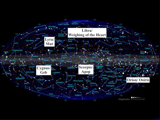 Figure 4. The Milky Way represented as a straight-line feature through the middle of a sky map showing constellations of interest to a journey through the Duat starting with Geb on the left and exiting as a resurrected Osiris on the right just below the Milky Way (http://www.atlasoftheuniverse.com/galchart.html).