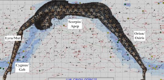 Figure 5. The sky-goddess Nut covered in stars as the Milky Way. Cygnus/Geb is aligned below her head on the left and Orion at the birth point on the right. We include a number of other symbols associated with the Egyptian myths including the important vulture neter of mother earth, Mut, Scorpio as the snake neter Apep involved in challenging the soul in the Duat. In this orientation Orion lies just above the Milky Way on the right. Nut image from http://www.egyptartsite.com/photo/nut.gif, Milky Way image is modified from http://en.wikipedia.org/wiki/Caldwell_catalogue.