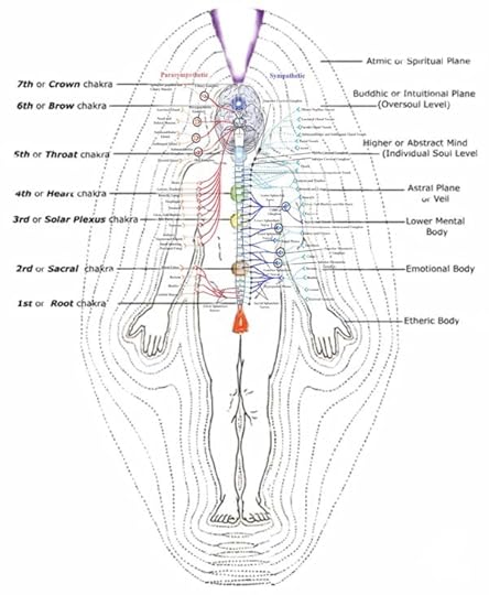 Indian Chakra and Energy Body System