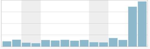Kristen's Blog Stats Circa 2013