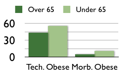knee replacement and obesity