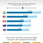 Companies Shift Focus to Retention [infographic] – Friday Distraction