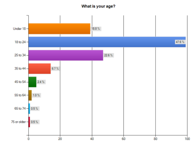 What is your age?