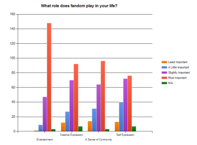 What role does fandom play in your life? results