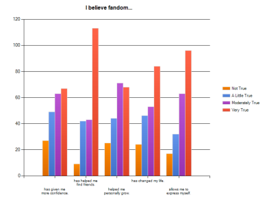 I believe fandom... results
