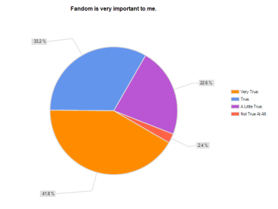 Fandom is very important to me results