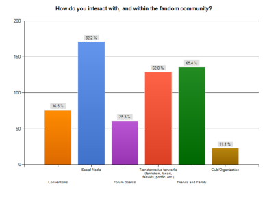 How do you interact within the fandom community