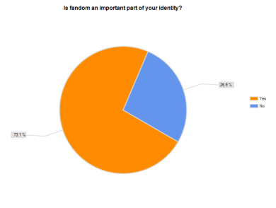 Is fandom an important part of your identity?