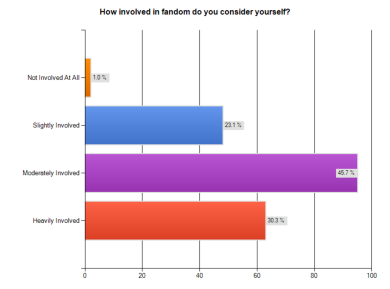How involved in fandom do you consider yourself?