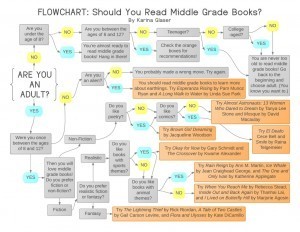Flowchart-Should-You-Read-Middle-Grade-Books-1024x791