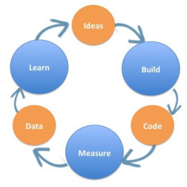 ideas build code measure