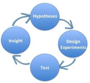 hypotheses experiment