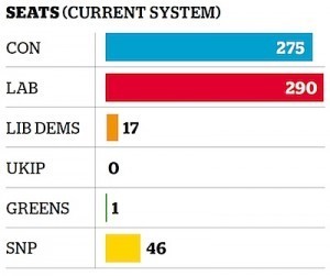The projected outcome of the 2015 General Election based on recent voting intentions (graph via the Independent).