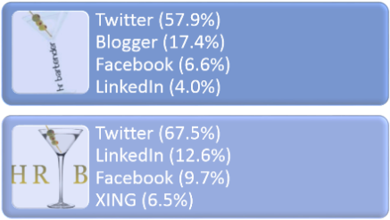 Social Media, HR, HR Bartender, blog, human resources, anniversary, statistics