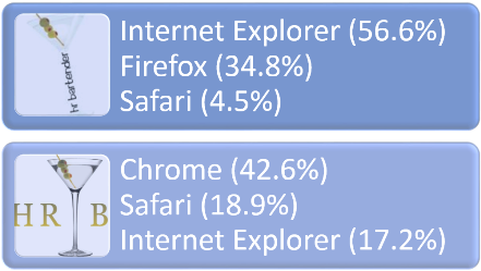 Browsers, HR, HR Bartender, blog, human resources, anniversary, statistics