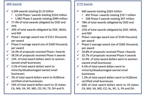 SBIR and STTR program