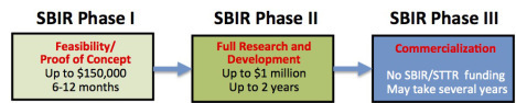 SBIR Phases