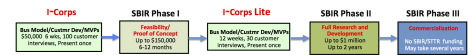 Icorps lite plus sbir