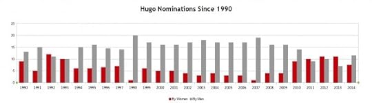 hugo nominations from 1990