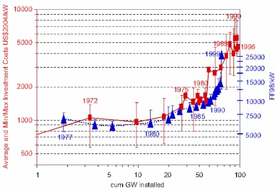 Average and min/max reactor construction costs.