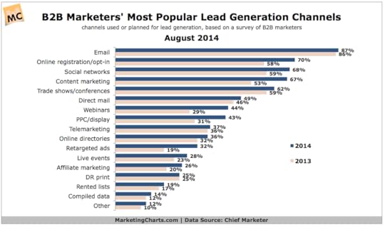 B2B chief marketer stats