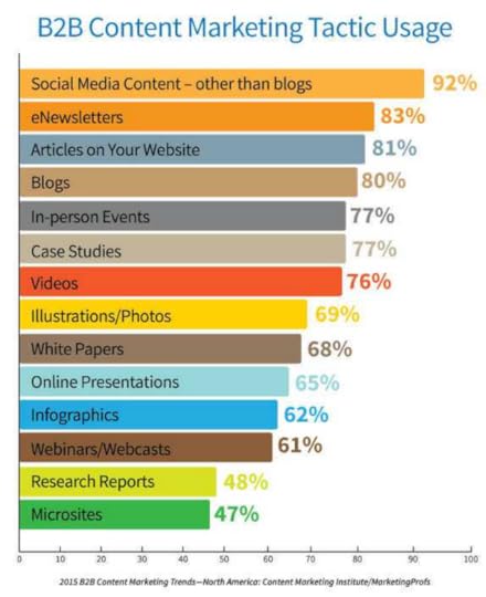 B2B content marketing