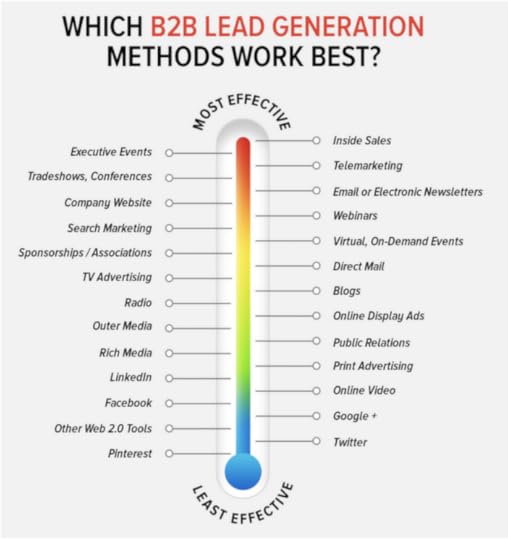B2B lead generation