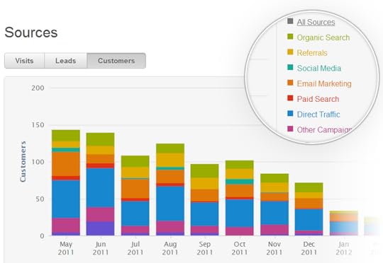 Hubspot reporting