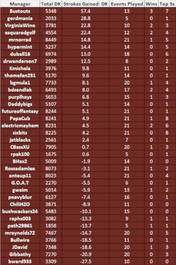 DK Standings after Wells