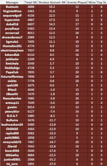 DK Tour Standings after PLAYERS