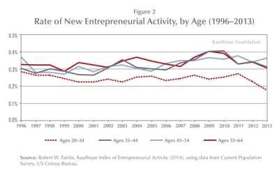 Rate of Entrepreneurial Activity Chart