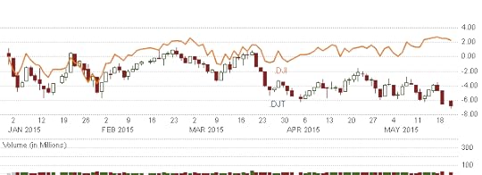 Dow Jones Industrials and Transportation divergence 