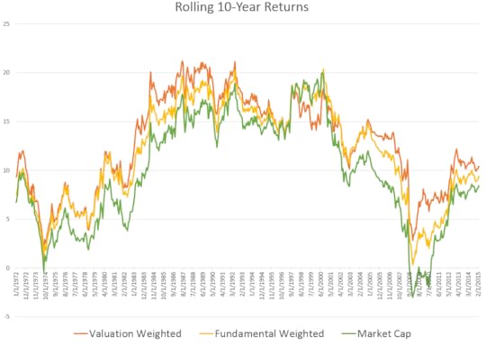 rolling 10 years for weighting schemes